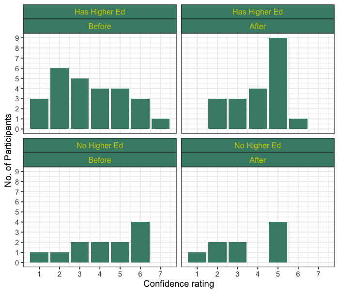 Confidence ratings for participants depending on their education level.